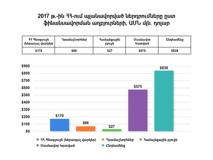 ՀՀ կառավարություն է ներկայացվել 2.4 մլրդ դոլարի ներդրումային ծրագրեր